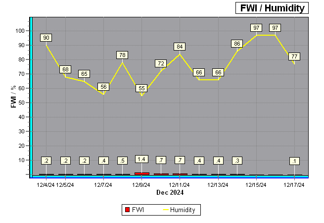 Fire Weather Index