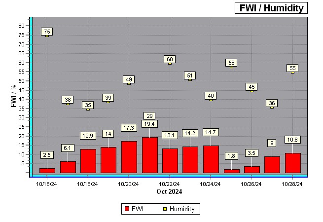 Fire Weather Index