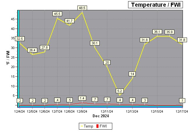 Fire Weather Index